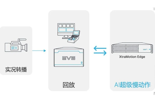 EVS慢动作回放 震撼的视觉享受-第2张图片-www.211178.com_果博福布斯