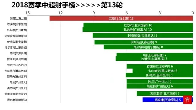 中超射手进球记录 中超射手榜2018