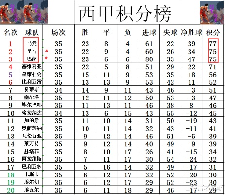 西甲各种记录 西甲历史上的各种纪录和数据统计