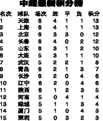 1994中超联赛积分榜 回顾1994年中超联赛的战绩和排名-第2张图片-www.211178.com_果博福布斯